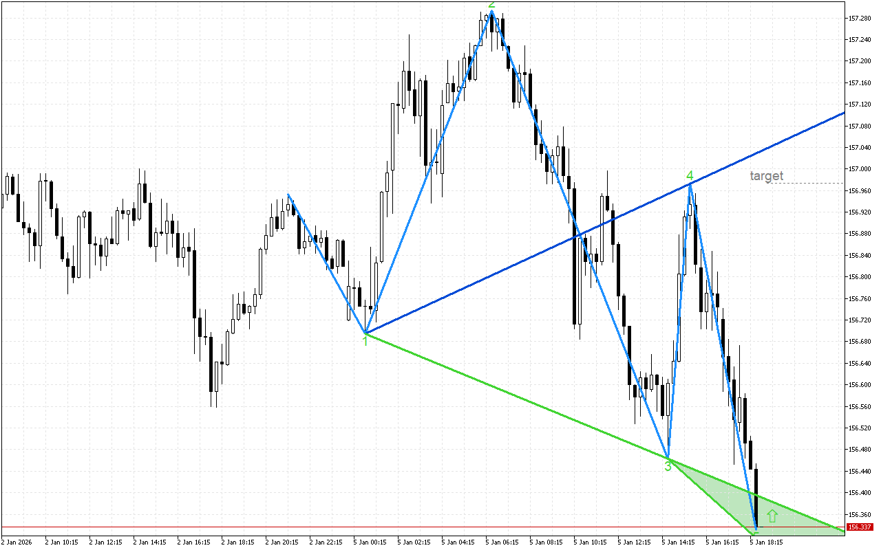 USDJPY M15: Моделът на обръщане показва промяна в посоката на тренда