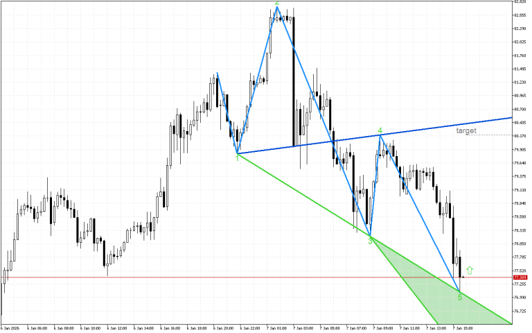XAGUSD M15: Идентифициран е моделът на вълната на Wolfe за растеж