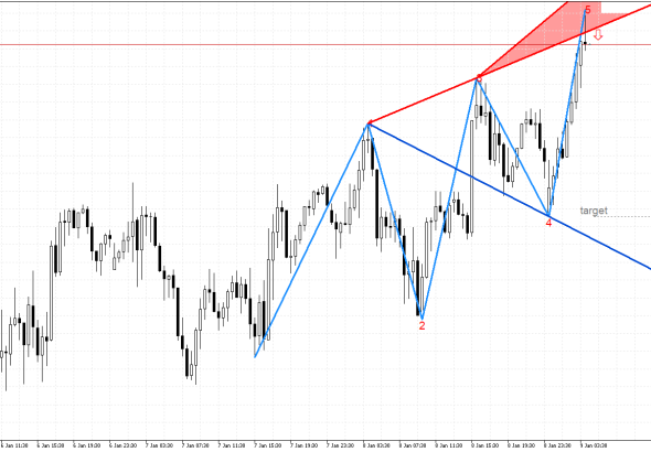 USDJPY M30: Формирането на петата вълна на Улф показва възможно обръщане на цената надолу