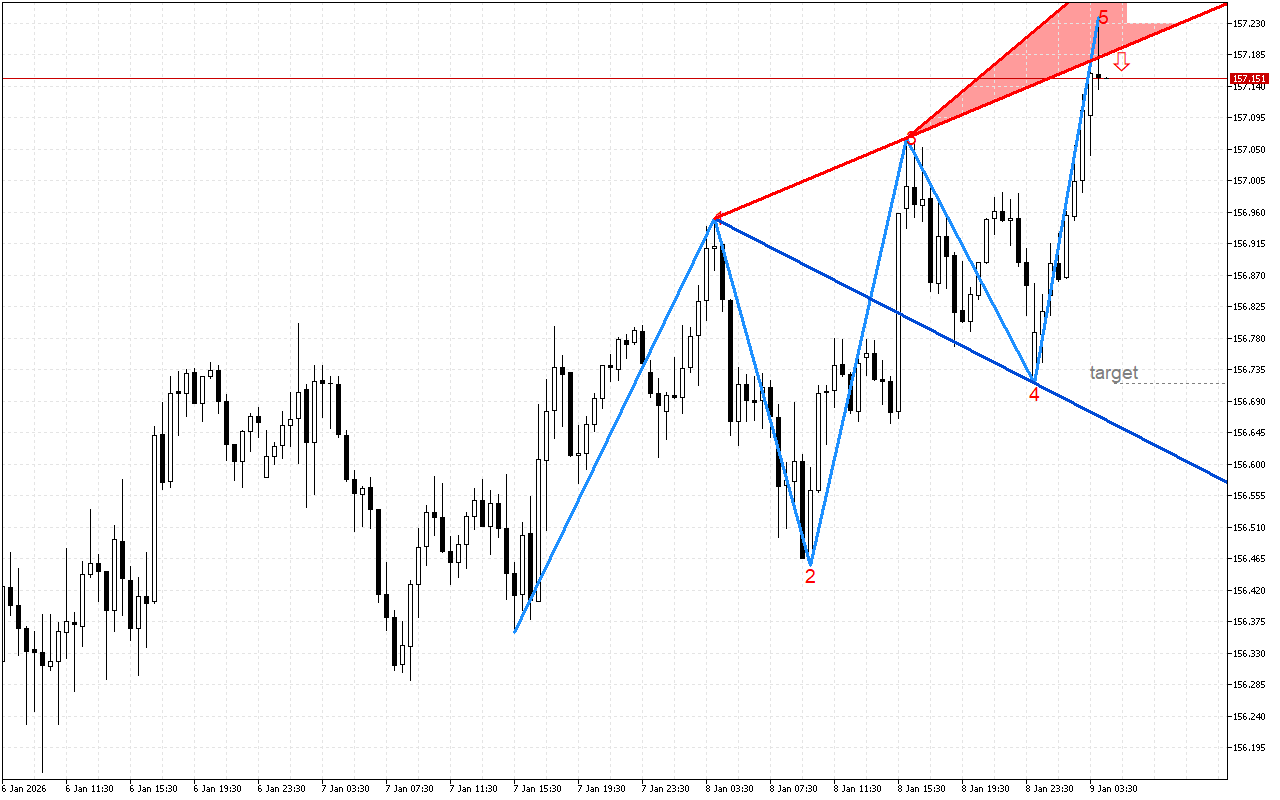 USDJPY M30: Формирането на петата вълна на Улф показва възможно обръщане на цената надолу