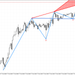 USDJPY M15: Вълните на Улф показват възможно низходящо обръщане на ценовата тенденция