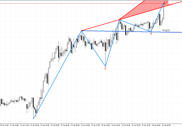USDJPY M15: Вълните на Улф показват възможно низходящо обръщане на ценовата тенденция