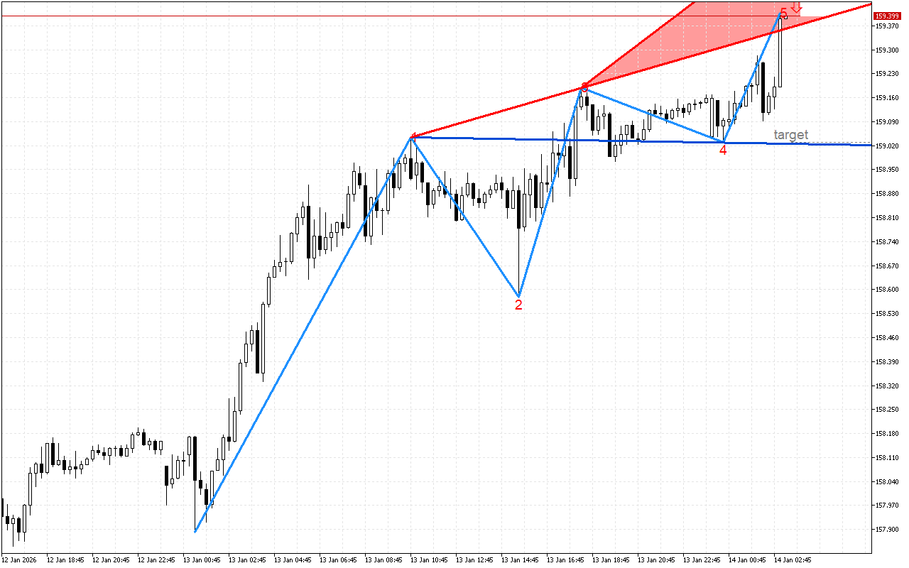 USDJPY M15: Вълните на Улф показват възможно низходящо обръщане на ценовата тенденция