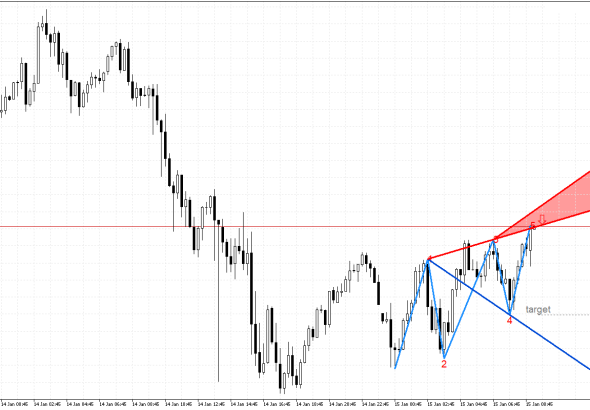 USDJPY M15: Формиран е низходящ модел на обръщане