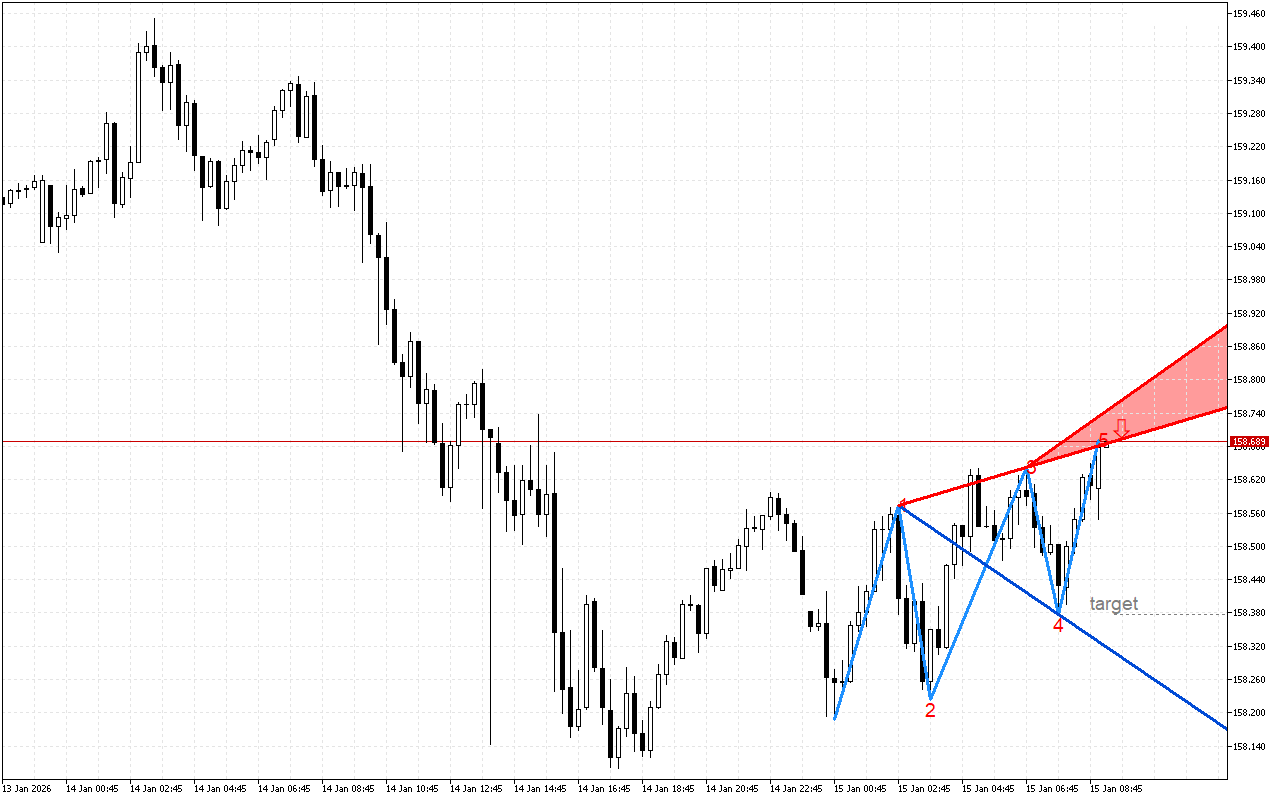 USDJPY M15: Формиран е низходящ модел на обръщане