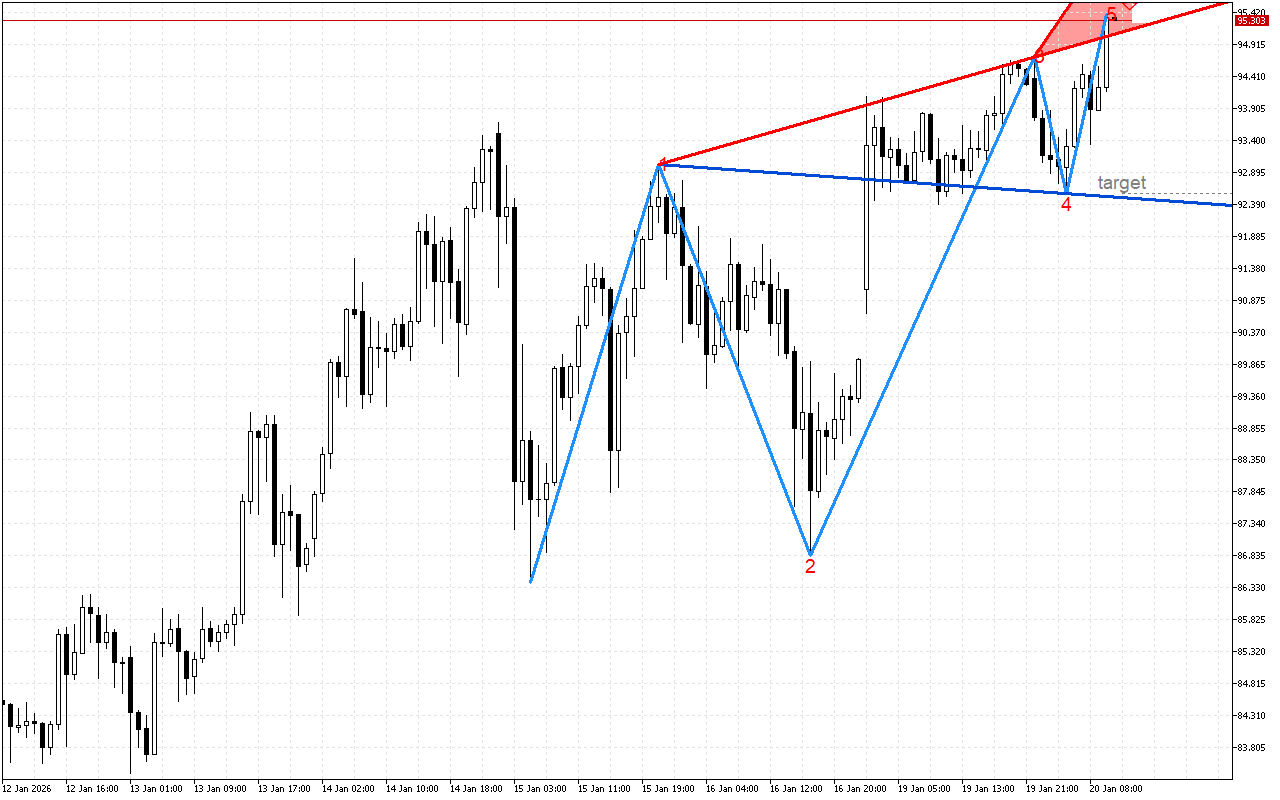 XAGUSD H1: Wolfe Wave модел за спад