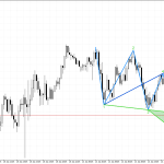 USDJPY M15: След тестване на поддръжката цената може да възобнови растежа