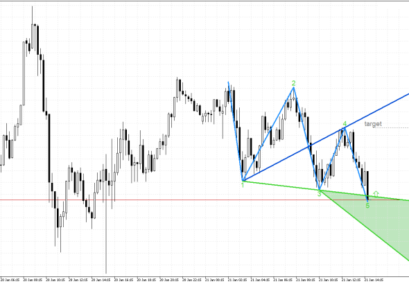 USDJPY M15: След тестване на поддръжката цената може да възобнови растежа