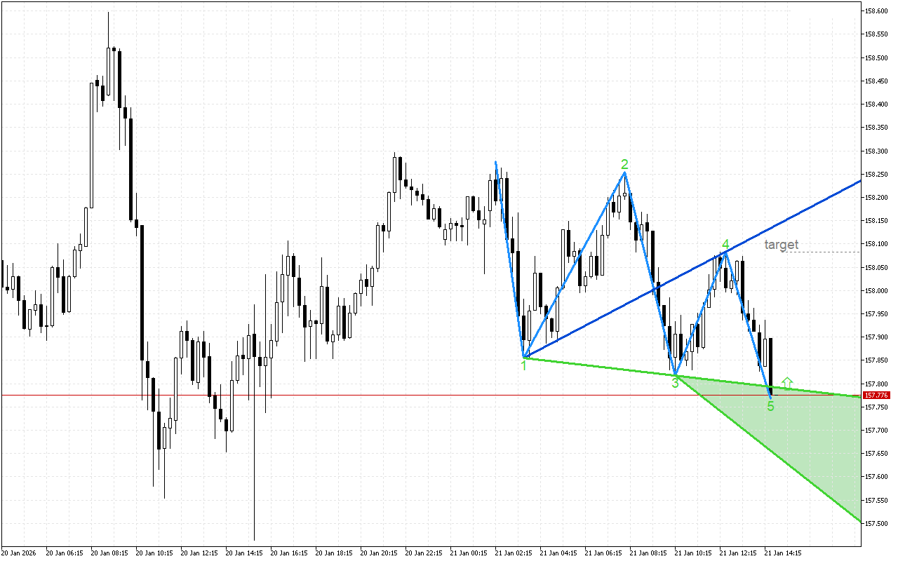 USDJPY M15: След тестване на поддръжката цената може да възобнови растежа