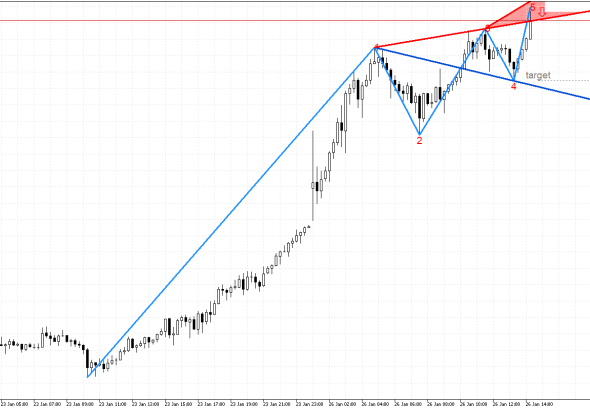 XAGUSD M15: Вълните на Улф показват възможно низходящо обръщане на ценовата тенденция