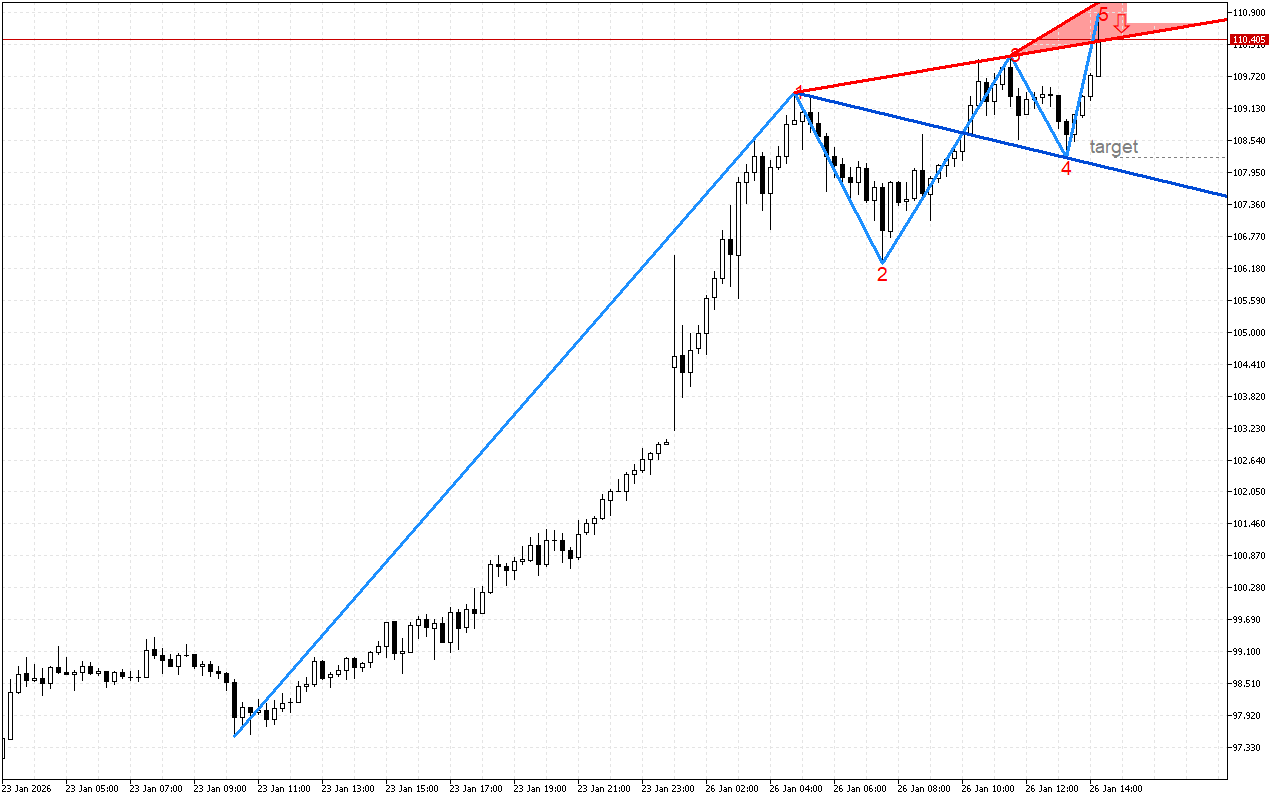 XAGUSD M15: Вълните на Улф показват възможно низходящо обръщане на ценовата тенденция