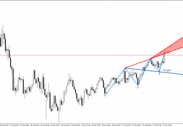 USDJPY M15: В очакване да се случи обратният сценарий