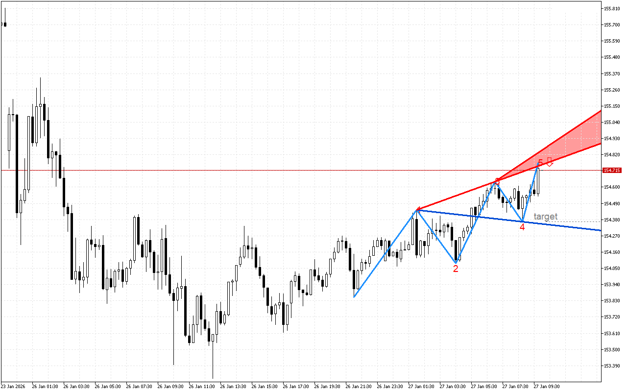 USDJPY M15: В очакване да се случи обратният сценарий