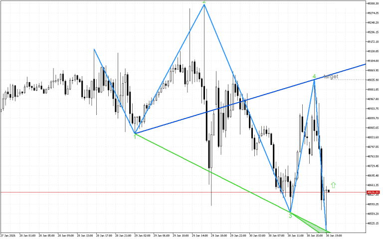 Dow Jones M30: Идентифициран е моделът на вълната на Wolfe за растеж