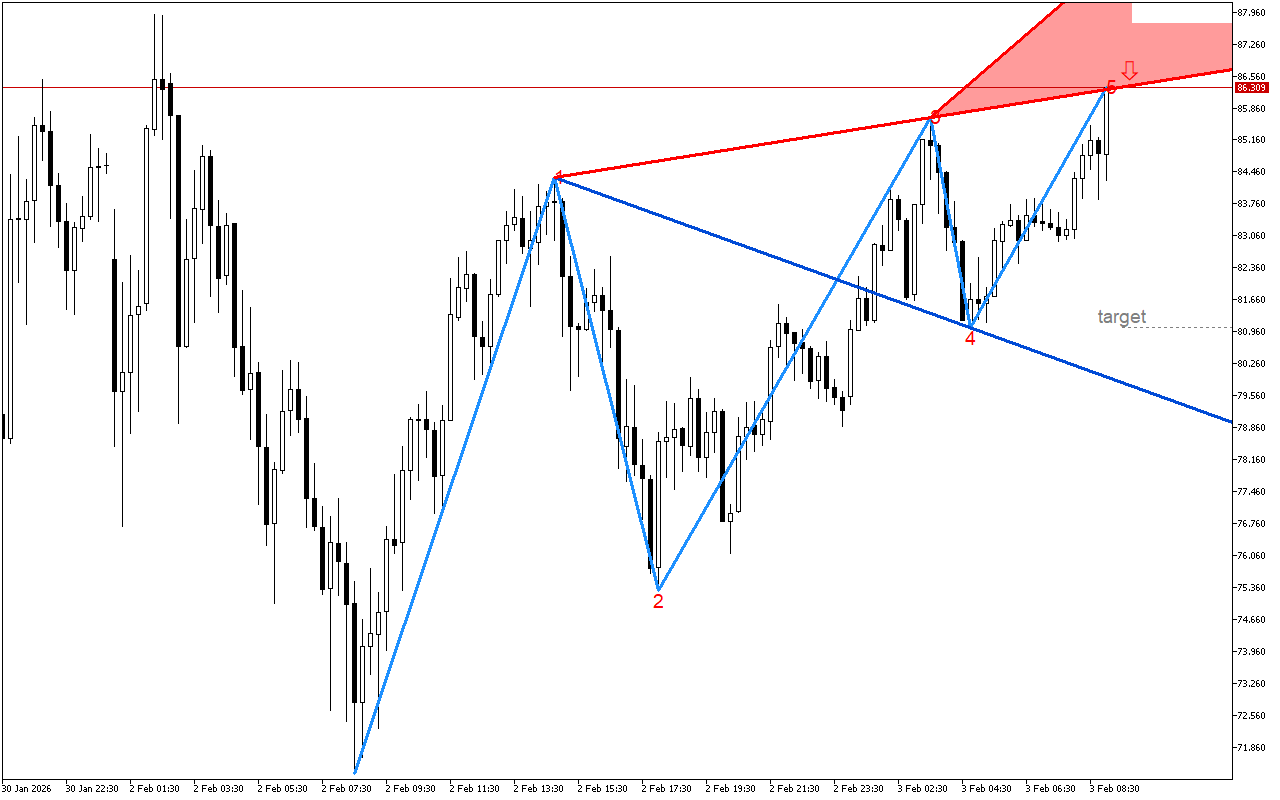 XAGUSD M15: В очакване да се случи обратният сценарий