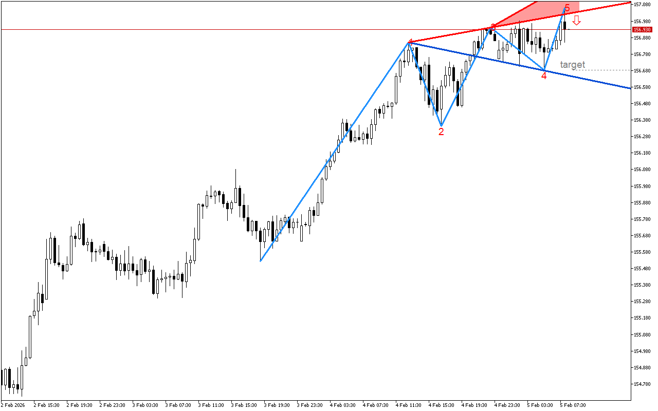 USDJPY M30: Вълните на Улф показват възможно низходящо обръщане на ценовата тенденция