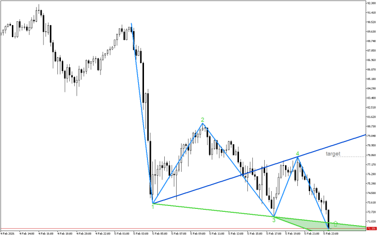 XAGUSD M15: Моделът, отбелязан на графиката, показва възможно обръщане нагоре