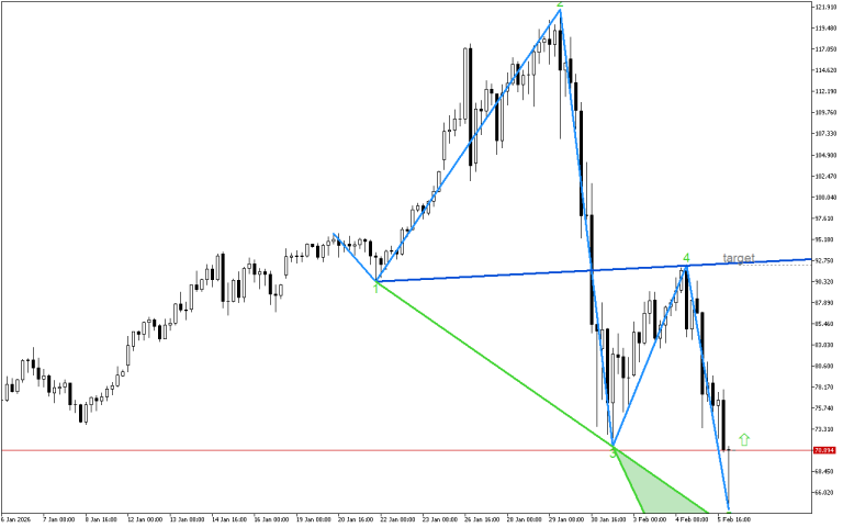 XAGUSD H4: Идентифициран е моделът на вълната на Wolfe за растеж