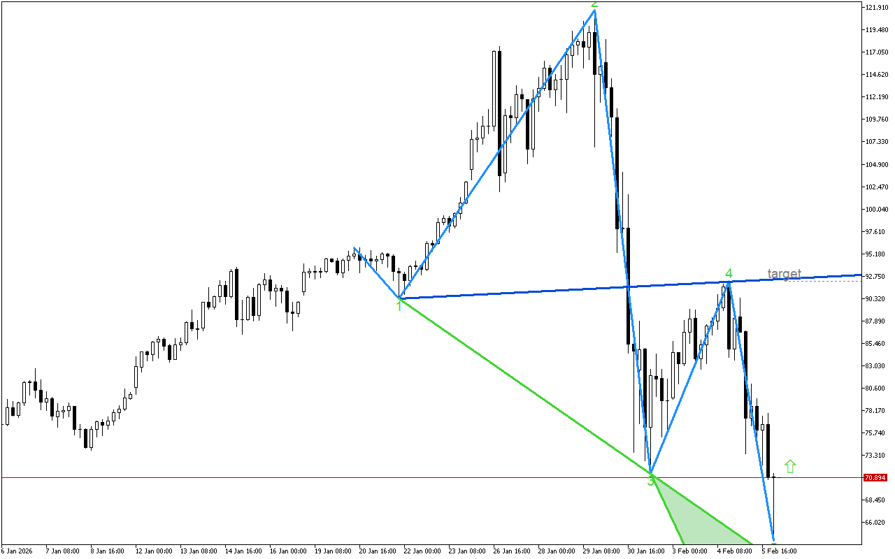 XAGUSD H4: Идентифициран е моделът на вълната на Wolfe за растеж