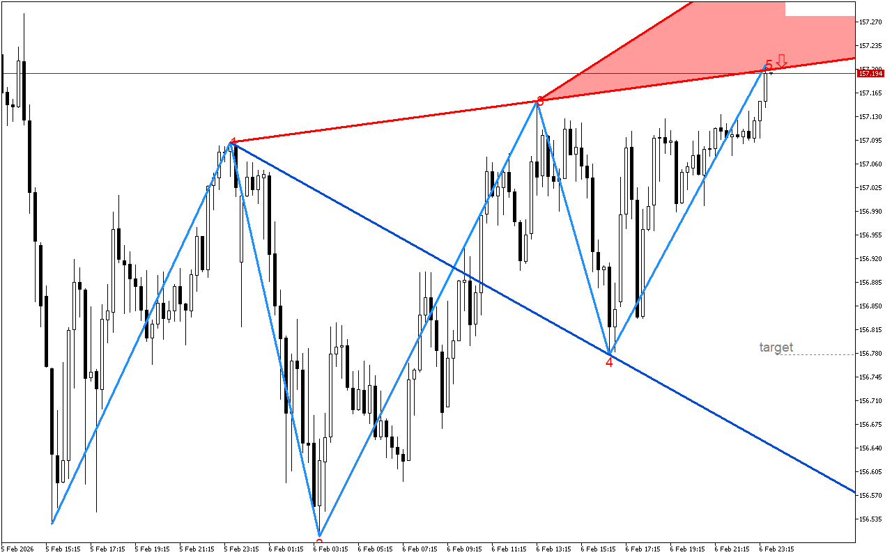 USDJPY M15: В очакване да се случи обратният сценарий