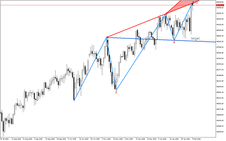 Dow Jones D1: Формиран е низходящ модел на обръщане