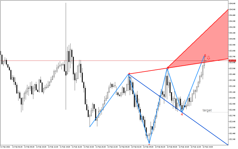 USDJPY M15: Формирането на петата вълна на Улф показва възможно обръщане на цената надолу