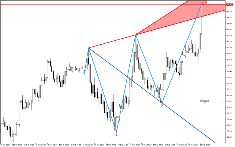 USDJPY M30: Формиран е модел на обръщане