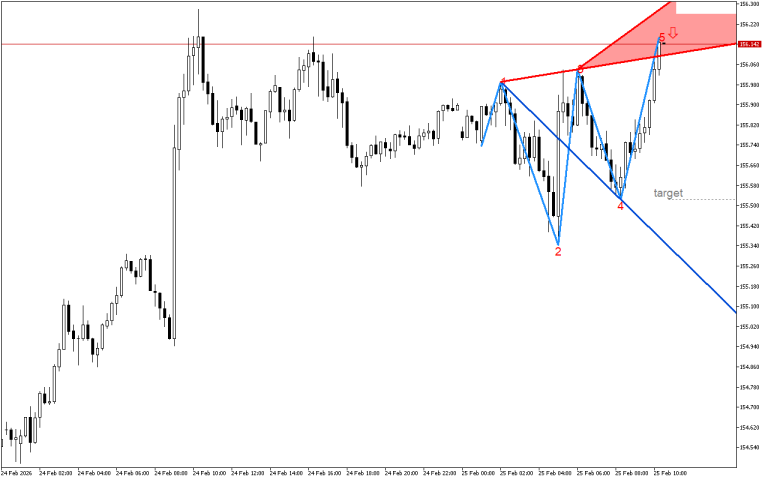 USDJPY M15: Вълните на Улф показват възможно низходящо обръщане на ценовата тенденция
