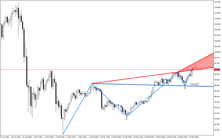 XAGUSD H4: Линията на съпротива в модела на вълната на Улф се тества за корекция на цената