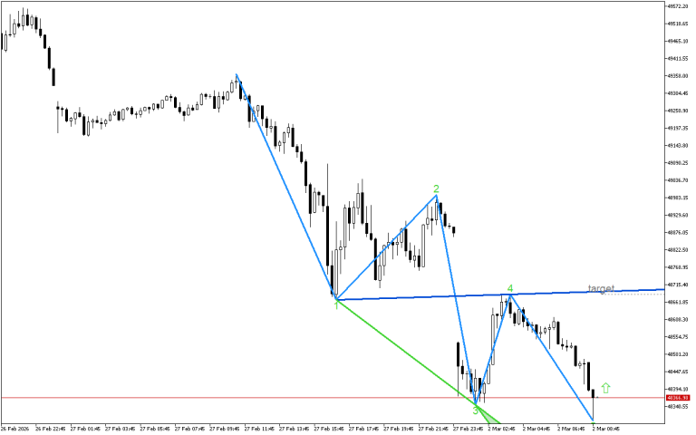 Dow Jones M15: Формирането на петата вълна на Улф показва възможно обръщане нагоре