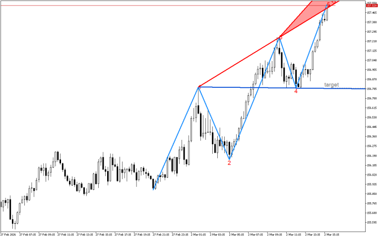 USDJPY M15: Моделът на вълната на Wolfe показва възможен спад