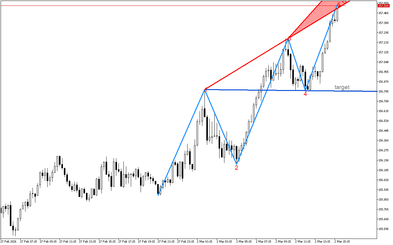 USDJPY M15: Моделът на вълната на Wolfe показва възможен спад