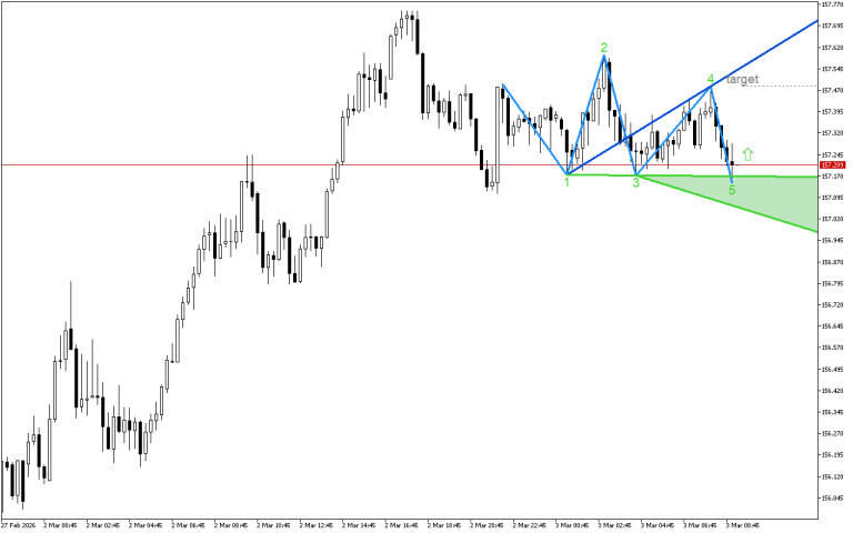 USDJPY M15: Модел на обръщане нагоре