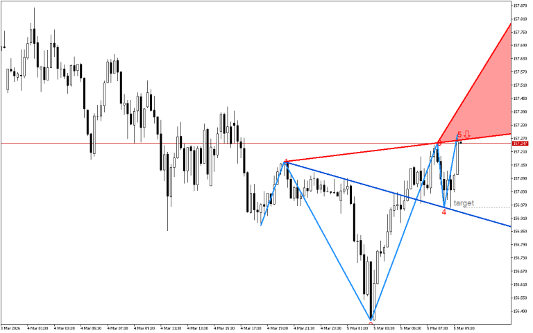 USDJPY M15: Wolfe Wave модел за спад