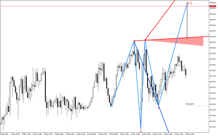 USDJPY M15: Има низходящ сигнал в модела на вълната на Улф