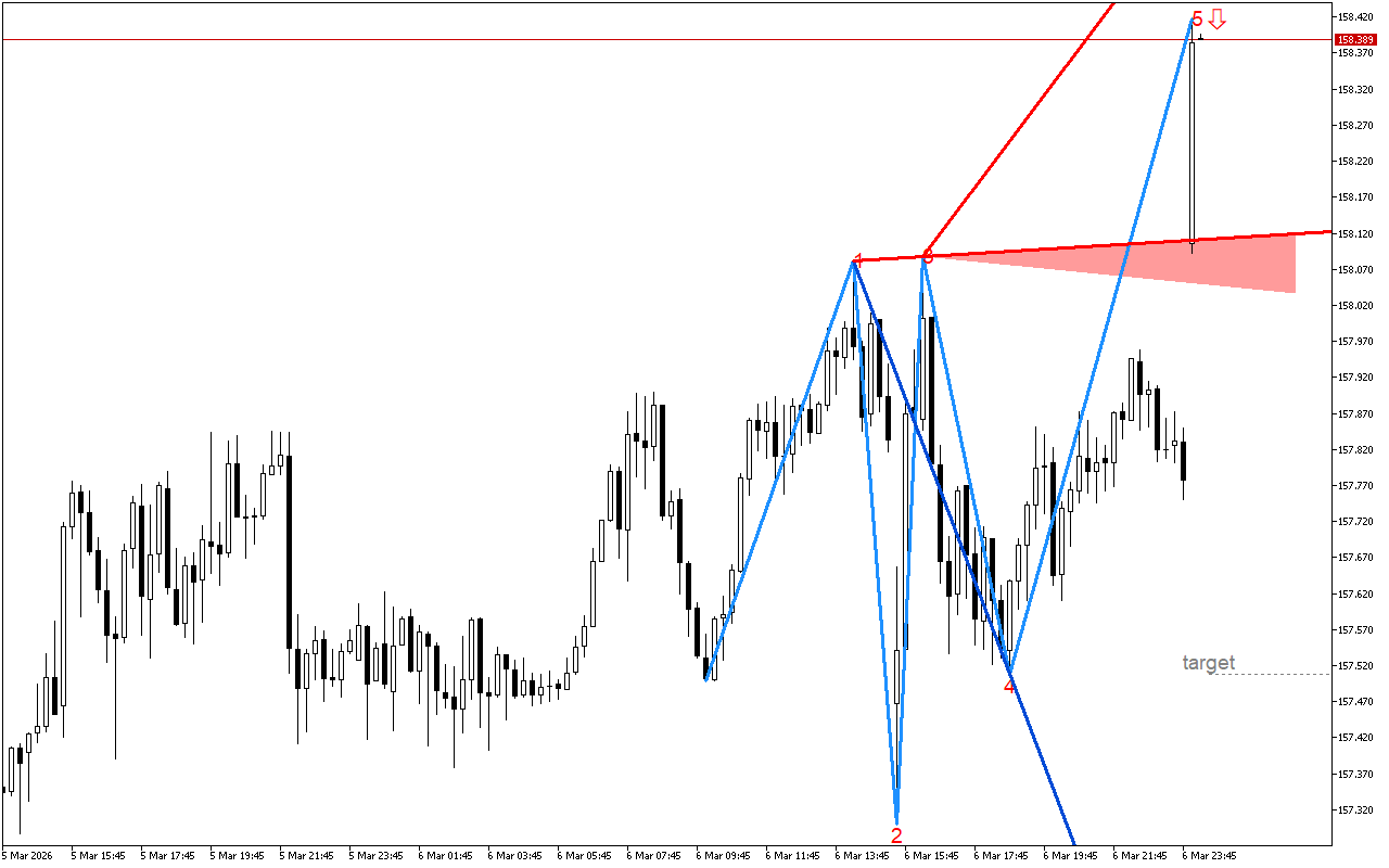 USDJPY M15: Има низходящ сигнал в модела на вълната на Улф