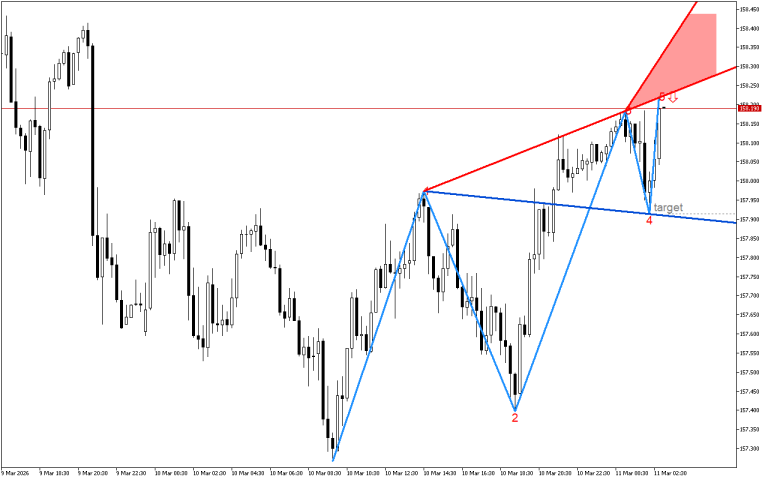 USDJPY M15: Линията на съпротива в модела на вълната на Улф се тества за корекция на цената