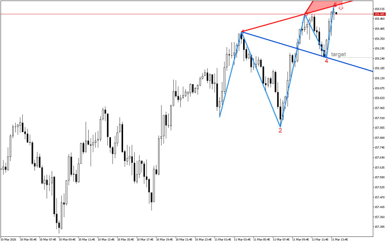 USDJPY M15: Признаци за формиране на обратен сигнал