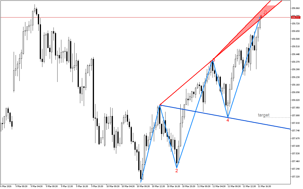 USDJPY M30: Формирането на петата вълна на Улф показва възможно обръщане на цената надолу