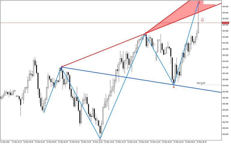 USDJPY M15: Линията на съпротива в модела на вълната на Улф се тества за корекция на цената