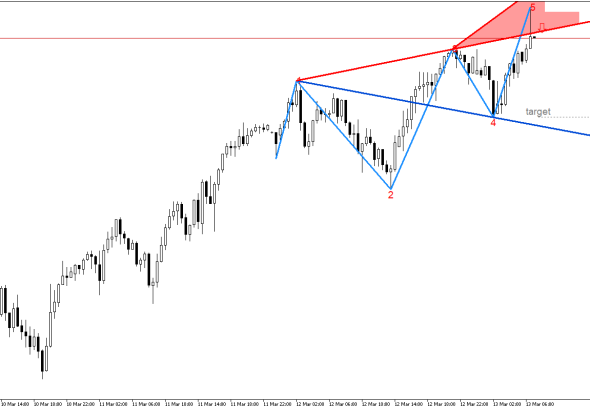 USDJPY M30: Има низходящ сигнал в модела на вълната на Улф