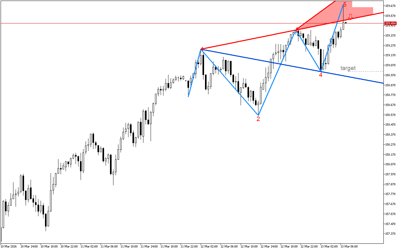 USDJPY M30: Има низходящ сигнал в модела на вълната на Улф