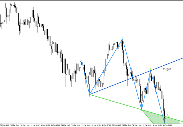 XAGUSD M30: Моделът на обръщане показва промяна в посоката на тренда