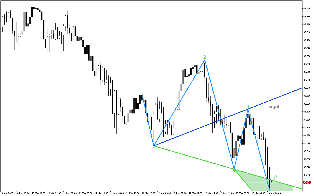 XAGUSD M30: Моделът на обръщане показва промяна в посоката на тренда