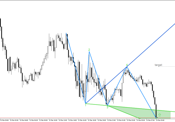 Dow Jones M15: Идентифициран е моделът на вълната на Wolfe за растеж