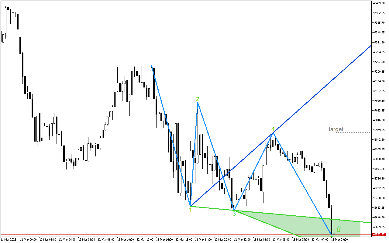 Dow Jones M15: Идентифициран е моделът на вълната на Wolfe за растеж