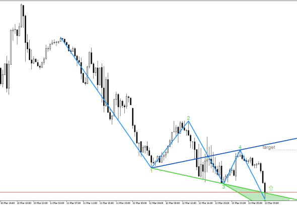 Dow Jones M30: Wolfe Waves показват растеж