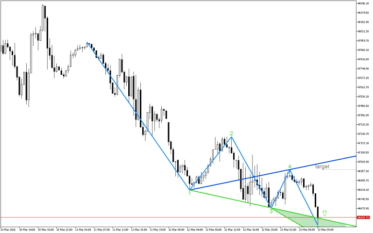Dow Jones M30: Wolfe Waves показват растеж
