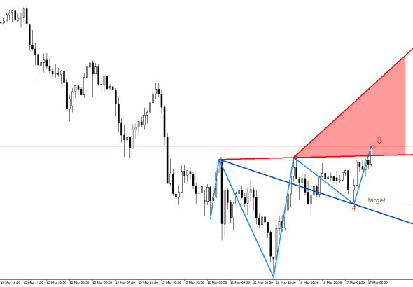 XAGUSD M30: Линията на съпротива в модела на вълната на Улф се тества за корекция на цената