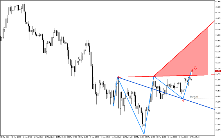 XAGUSD M30: Линията на съпротива в модела на вълната на Улф се тества за корекция на цената